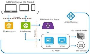 Windows Server 2022 RDS device connections (50) cal